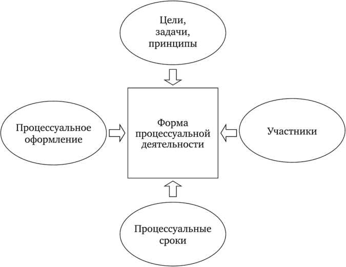 Административно-правовой статус общественных объединений в России