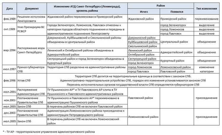 Административно-территориальное деление субъектов РФ