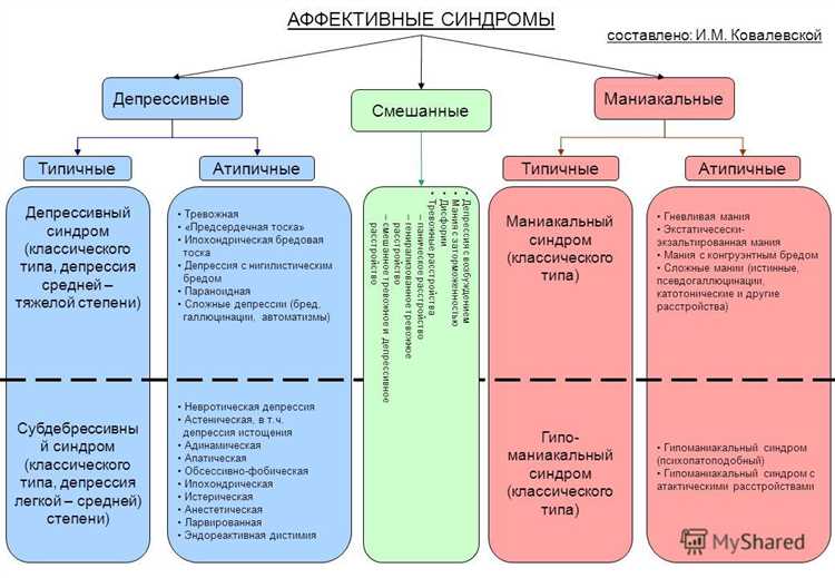 Аффективные синдромы