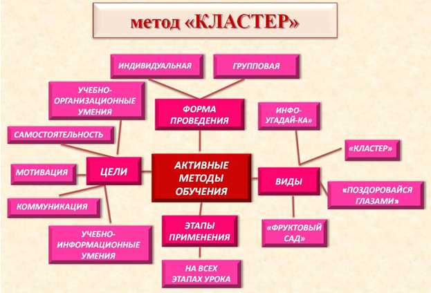 Активные методы обучения