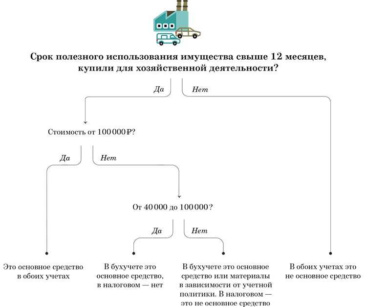 Амортизация основных средств