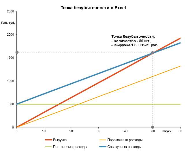 Анализ безубыточности для управленческих решений