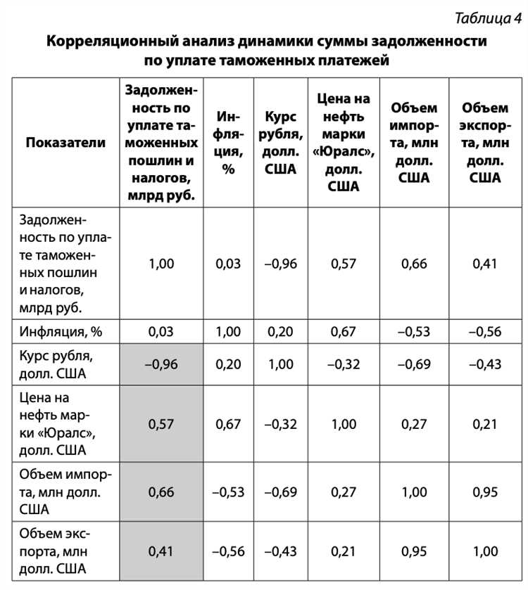 Сравнительный анализ поступлений по регионам и видам товаров