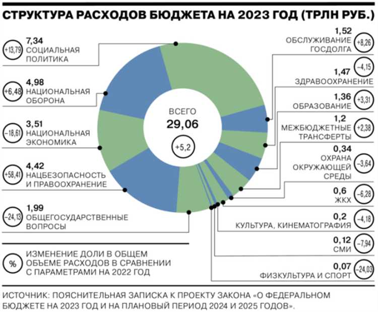 Перспективы изменения структуры доходов и расходов в будущем