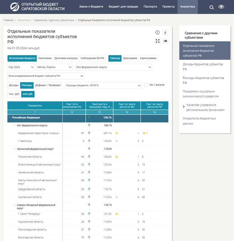 Методы оценки результативности расходования бюджетных средств на краевые программы