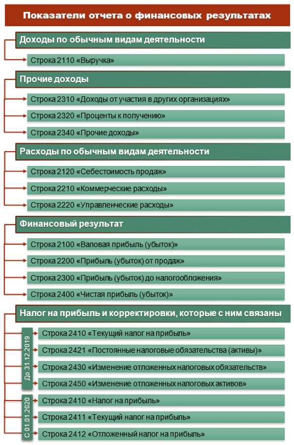 Определение ключевых финансовых показателей для анализа