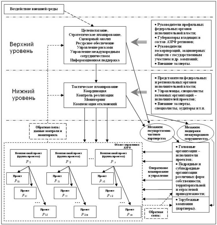 Анализ государственной программы развития ресурсного потенциала арктической зоны России