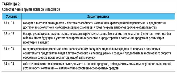 Анализ ликвидности бухгалтерского баланса компаний