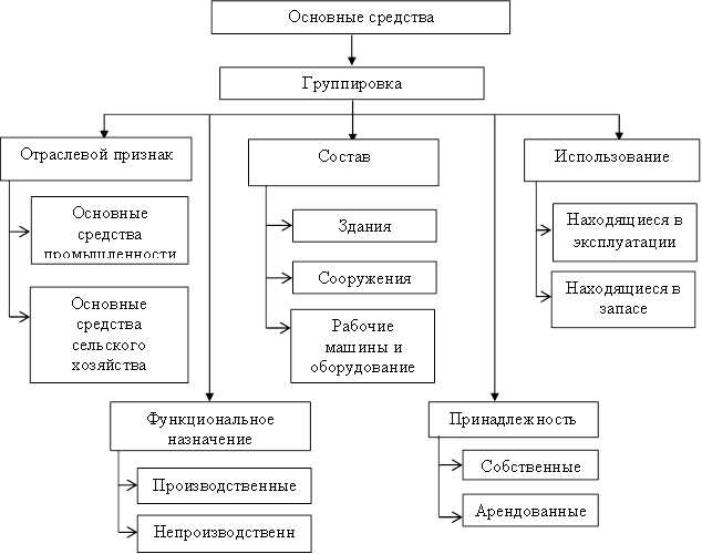 Управление движением основных средств: практические рекомендации