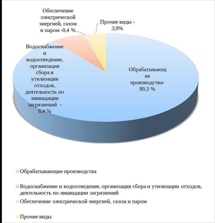 Тенденции социально-экономического развития муниципалитетов