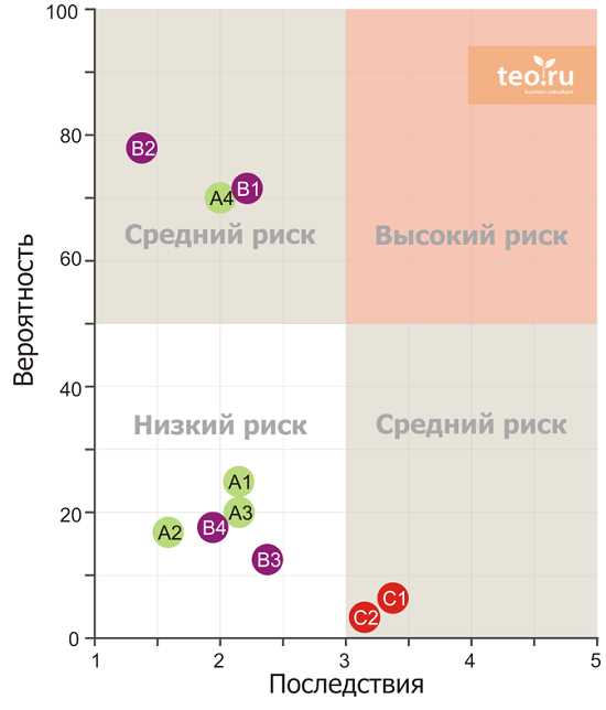 Финансовое планирование: оценка затрат и доходов