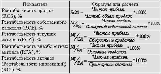 Анализ рентабельности предприятия