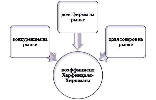 Анализ рыночной концентрации и власти с помощью индекса херфиндаля-хиршмана