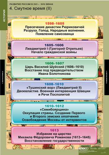 Анализ самозванцев в России XVII-XVIII веков