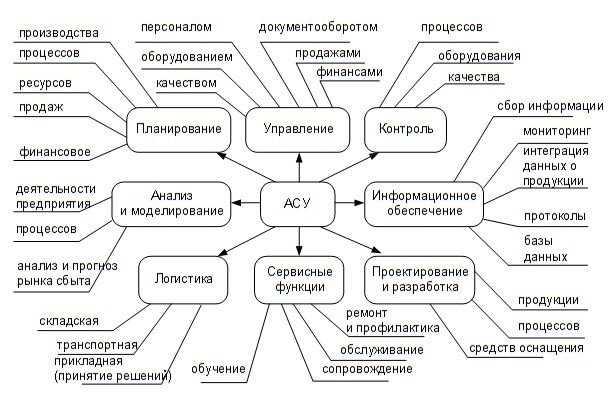 Анализ влияния законодательства на управление предприятиями в России