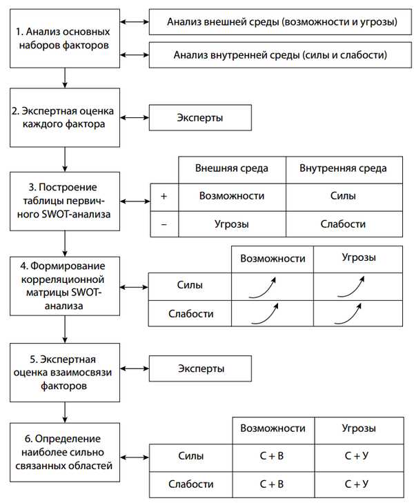 Методы сбора данных для анализа внешней среды