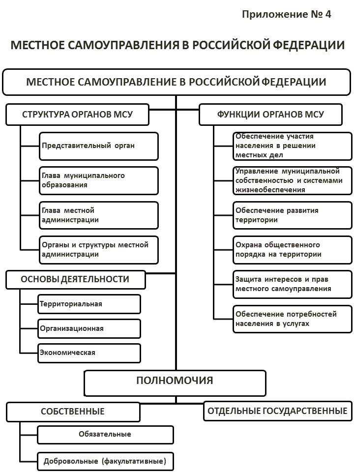 Юридические рамки и полномочия органов местного самоуправления