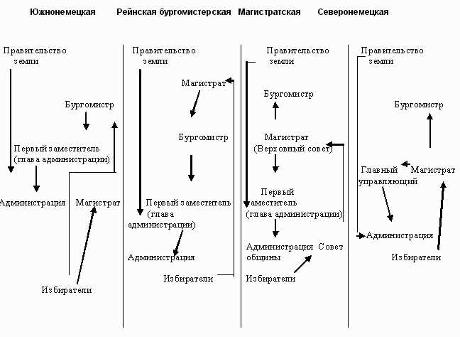 Анализ закона об организации местного самоуправления РФ