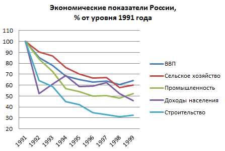 Антиинфляционная политика в россии