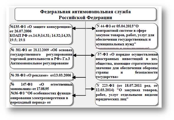 Проблемы монополизации на рынке товаров и услуг
