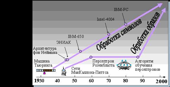 Архитектура компьютера (от фон неймановской до современной)