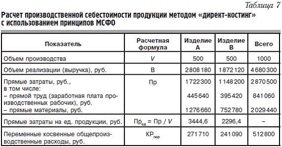 Основные ошибки при аудите издержек и их избежание