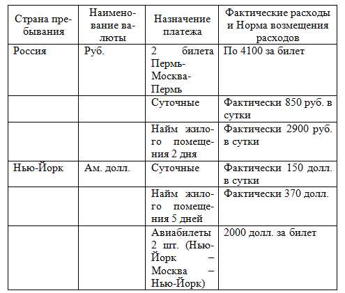 Аудит расчетов с подотчетными лицами и с персоналом по прочим операциям