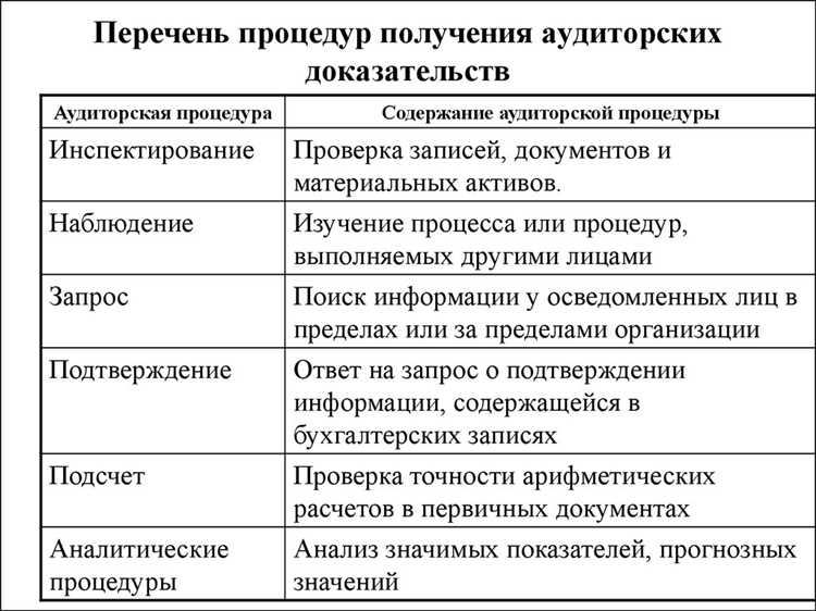 Методы сбора аудиторских доказательств: практические примеры