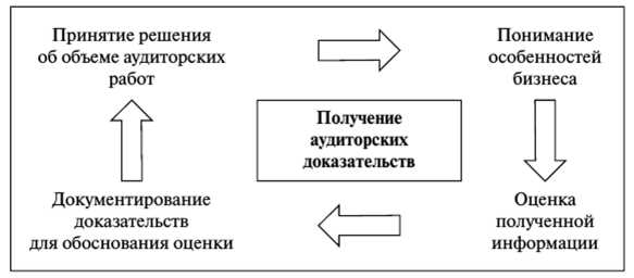 Аудиторские доказательства и процедуры их применения