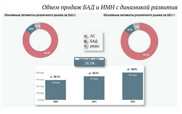 Анализ БАДов на фармацевтическом рынке России