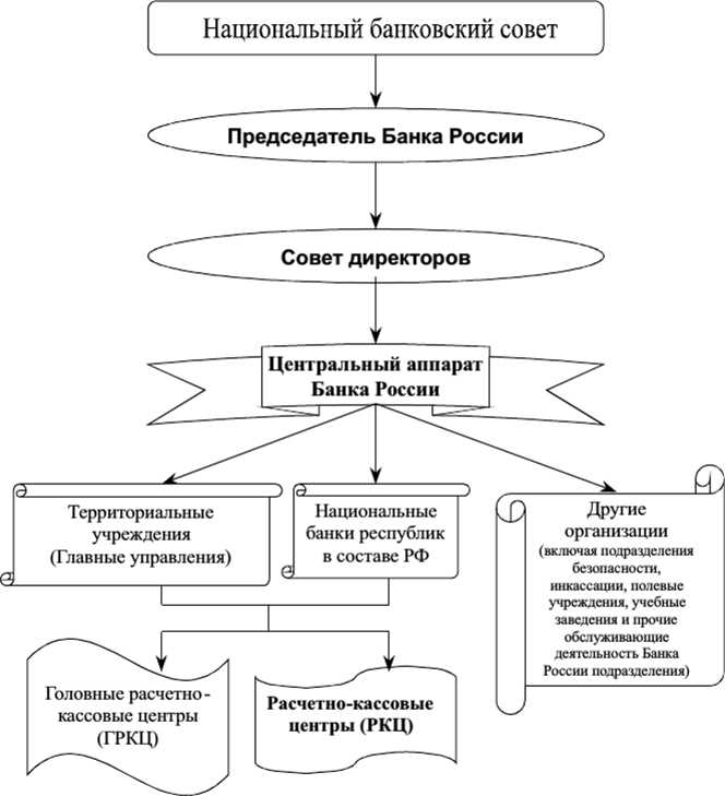 Каковы основные функции центрального банка?