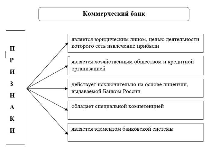 Структура и функции банковской системы
