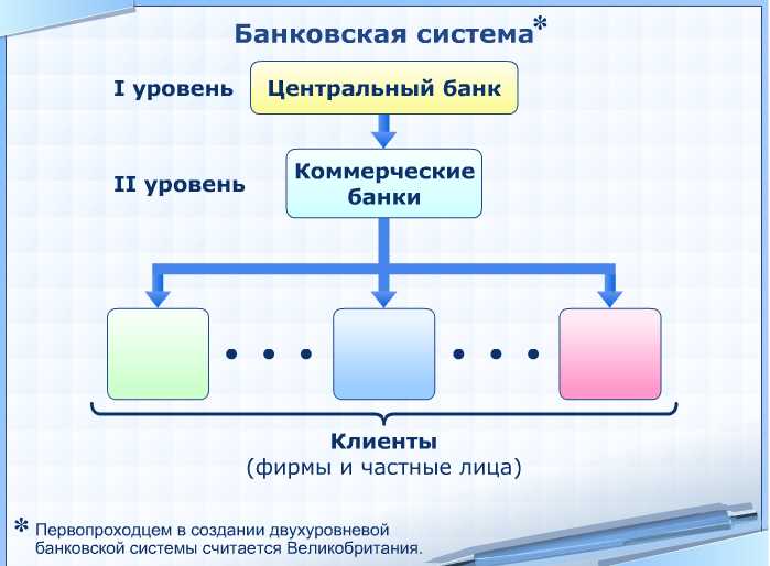 Перспективы развития банковских технологий
