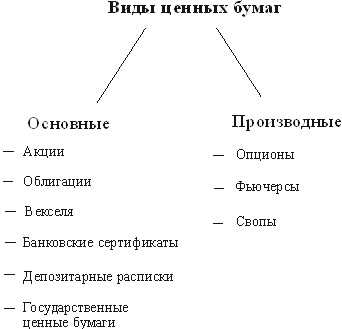 Банковские ценные бумаги и облигации в финансах