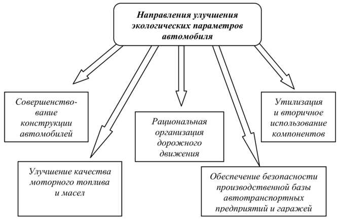 Современные технологии для снижения выбросов в транспортном секторе