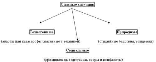 Основы безопасности жизнедеятельности человека