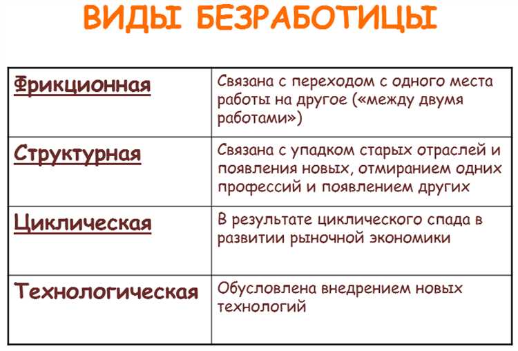 Безработица и ее виды
