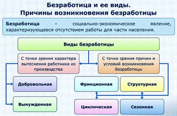 Влияние закона Оукена на уровень безработицы в экономике