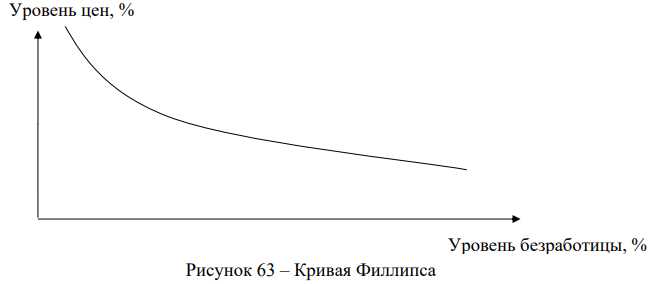 Безработица теоретические и практические аспекты