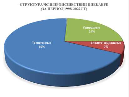 Биолого-социальные чс и защита людей от них