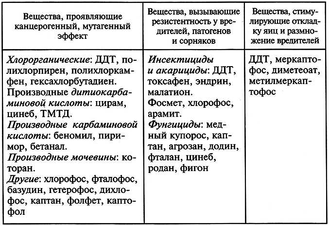 Биотехнологические методы очистки почвы от загрязнений