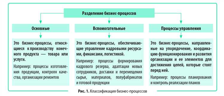 Основы эффективной организации бизнеса