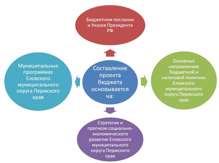 Влияние внешнеэкономической ситуации на бюджетные решения