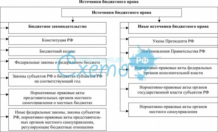 Бюджетное право — понятие, субъекты и источники