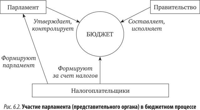 Бюджетное устройство и бюджетная система РФ