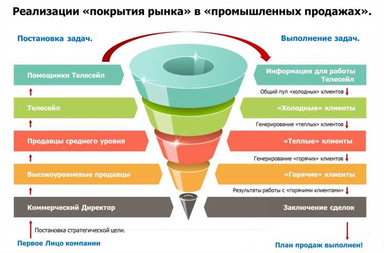 Эффективные стратегии вознаграждения