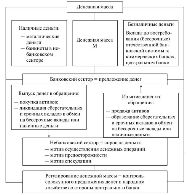 Взаимосвязь предложения и спроса на деньги в денежном рынке