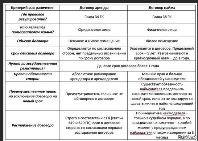 Договоры коммерческого и социального найма жилого помещения — сравнительный анализ