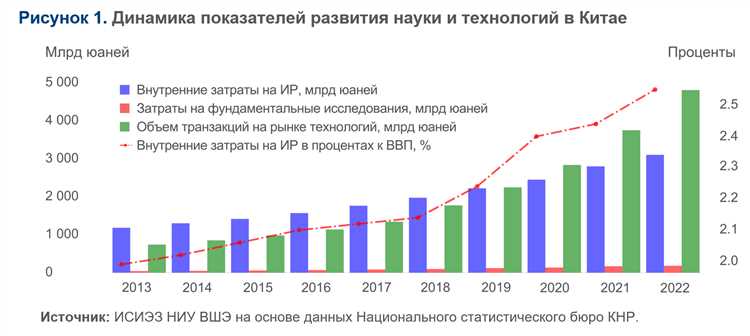 Анализ внедрения современных технологий в различные отрасли