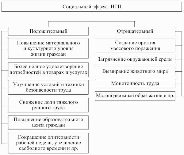 Эффективность экономики и научно-технический прогресс